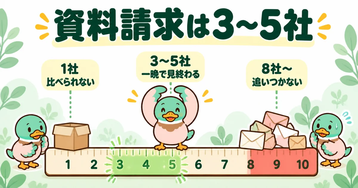 注文住宅の資料請求は何社がいいかを、1社・3〜5社・8社以上に分けたものさしで示し、3〜5社を指すあいみつの図。