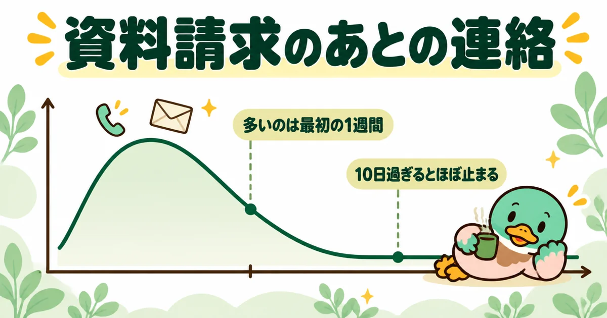 注文住宅の資料請求のあとの連絡は最初の1週間が多く、10日を過ぎるとほぼ止まることを示した線グラフ。