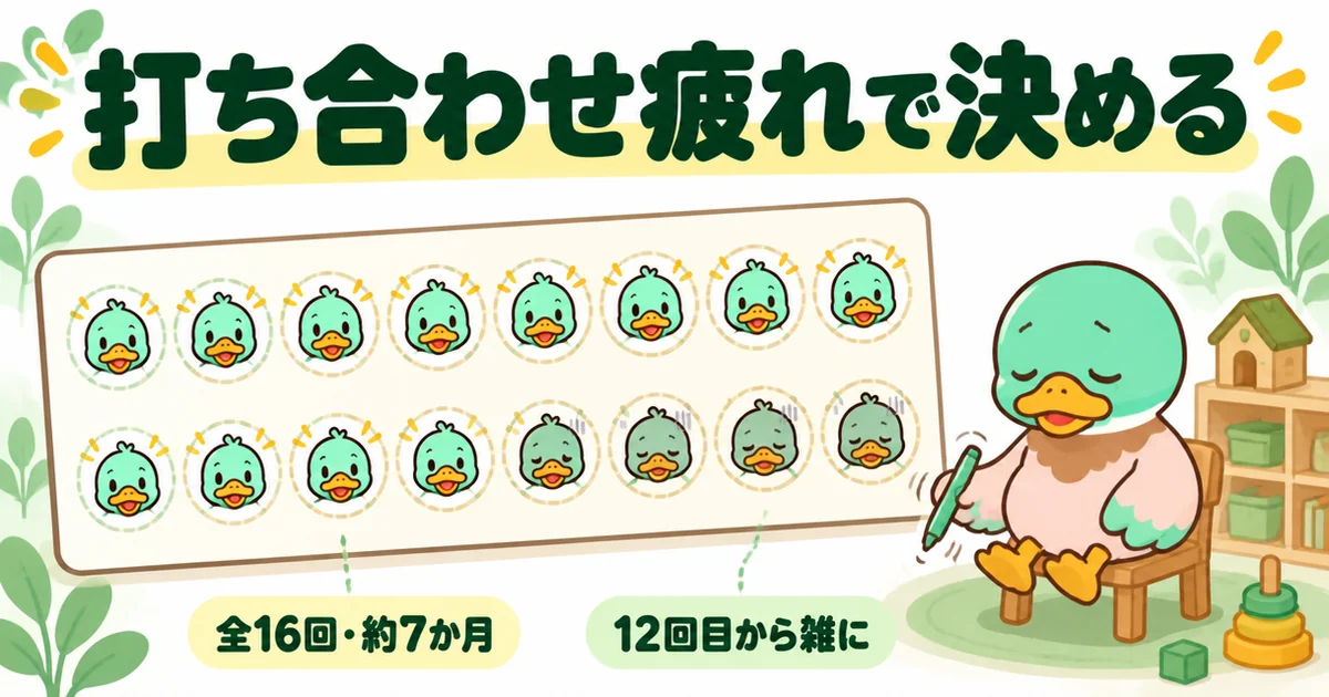 打ち合わせ全16回・約7か月のうち12回目あたりから判断が雑になる様子を、表情が疲れていくスタンプカードで表した図。ローコスト住宅の総額が膨らむ入り口のひとつ。