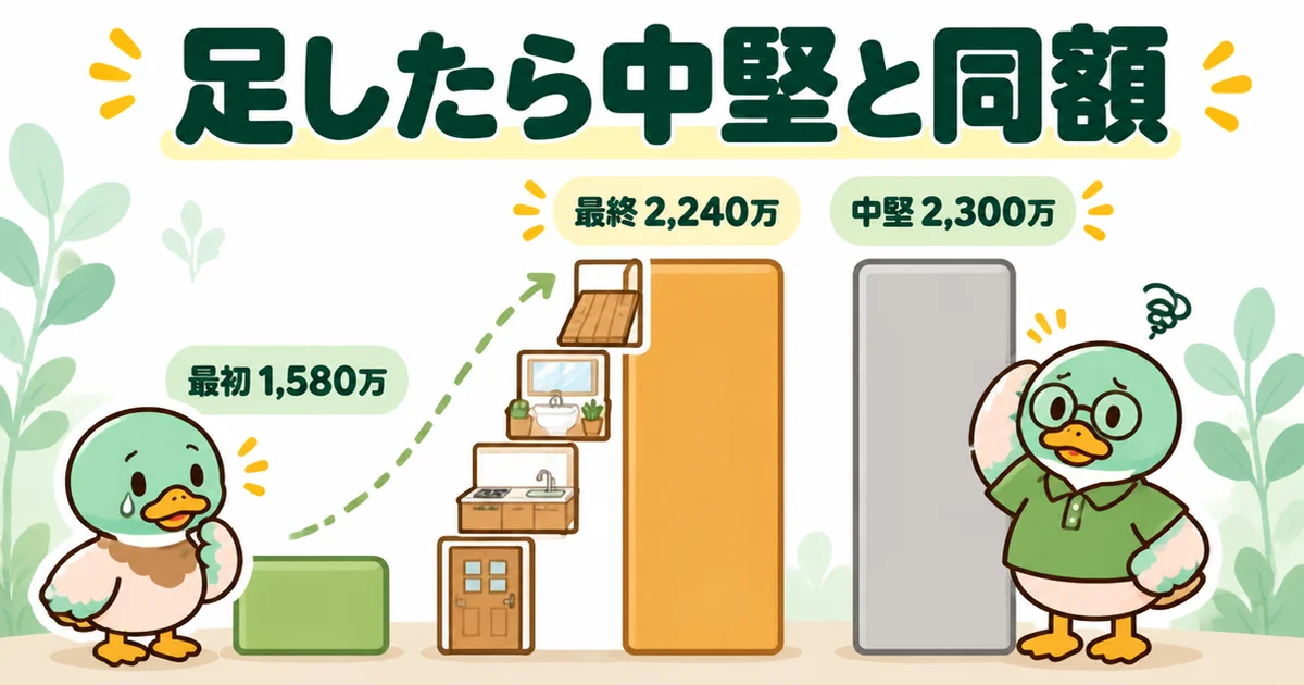 ローコスト住宅の最初の見積もり1,580万に標準から足していき、最終2,240万で中堅の2,300万とほぼ同額になったことを示す3本の棒グラフ。