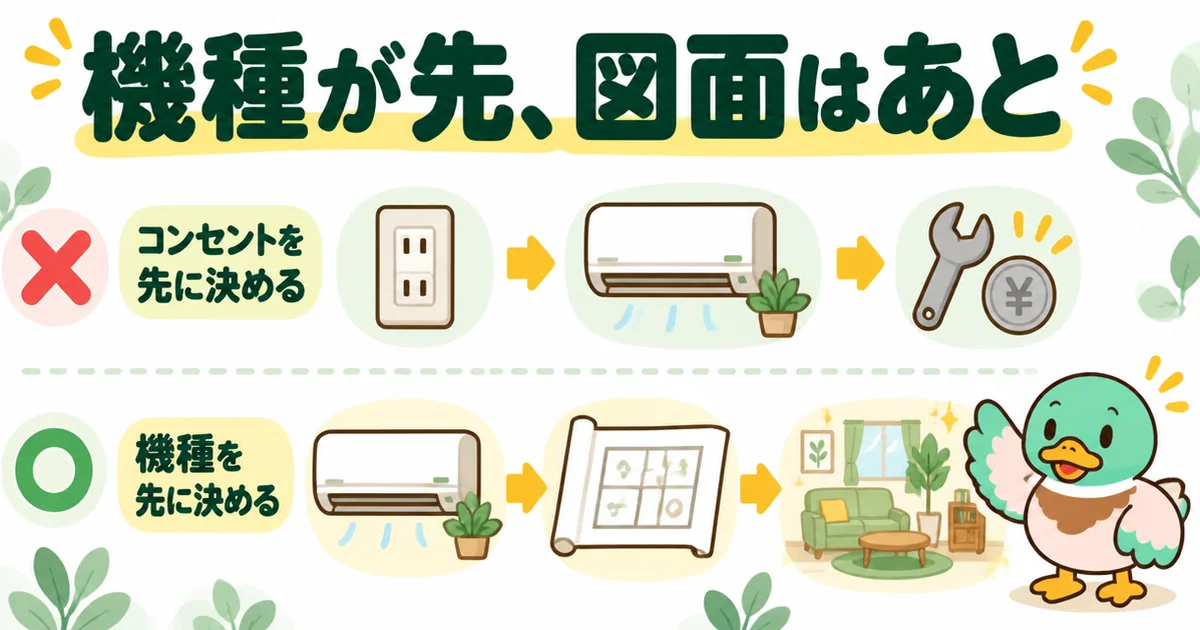 エアコンの施主支給では、機種を先に決めてから電気図面に反映する順番が正しいことを上下2段の矢印で比べた図解。