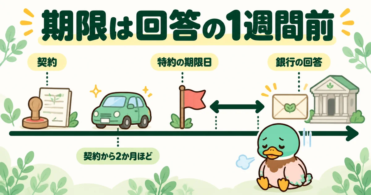 契約から2か月ほどで届いた銀行の回答が、ローン特約の期限日の1週間後だったことを横の時間軸で示した図解。契約金が返ってくるかの分かれ目。
