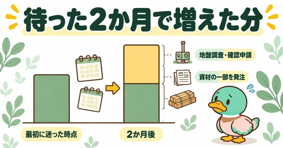 最初に迷った時点と2か月後で、地盤調査・確認申請の準備・資材の発注が進み契約金から精算される対象が増えたことを2本の棒で比べた図解。