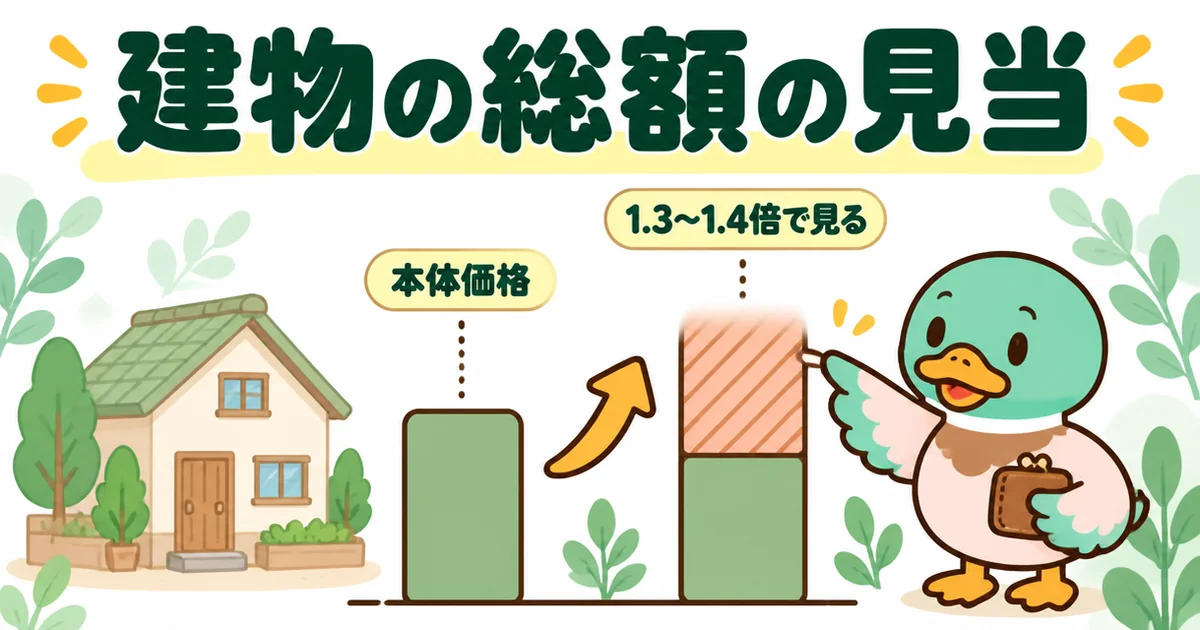 土地の買付額を上げる前に、建物は本体価格の1.3〜1.4倍で総額を見ておくことを2本の棒で示した図解。