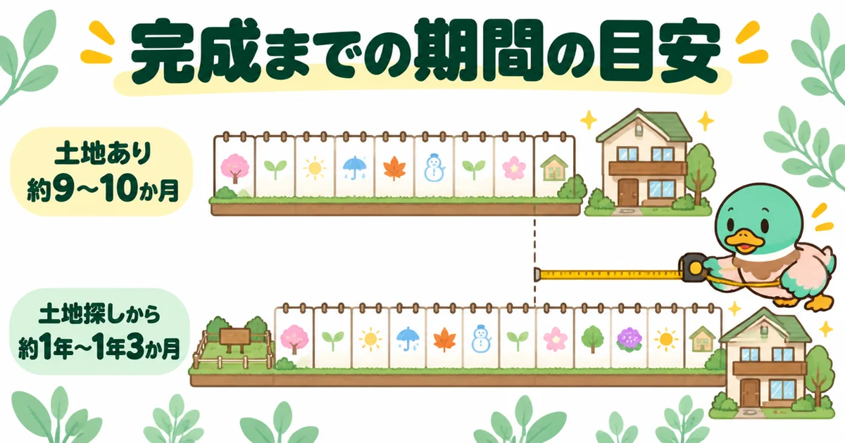 注文住宅が完成するまでの流れと期間を、土地ありは約9〜10か月、土地探しからは約1年〜1年3か月と2本の帯で比べたグラフ。