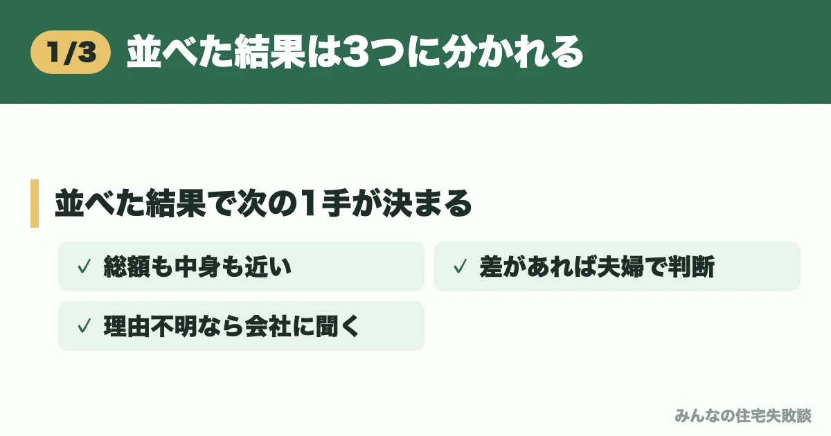 並べた結果は3つに分かれる