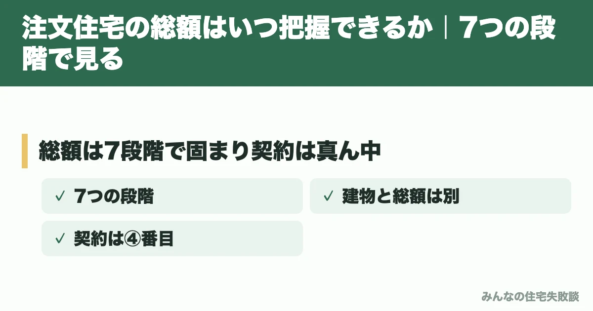 注文住宅の総額はいつ把握できるか|7つの段階で見る