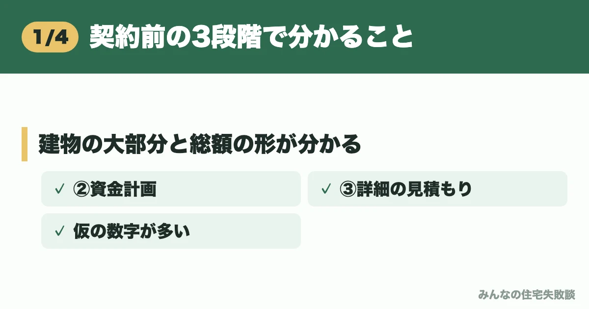 契約前の3段階で分かること