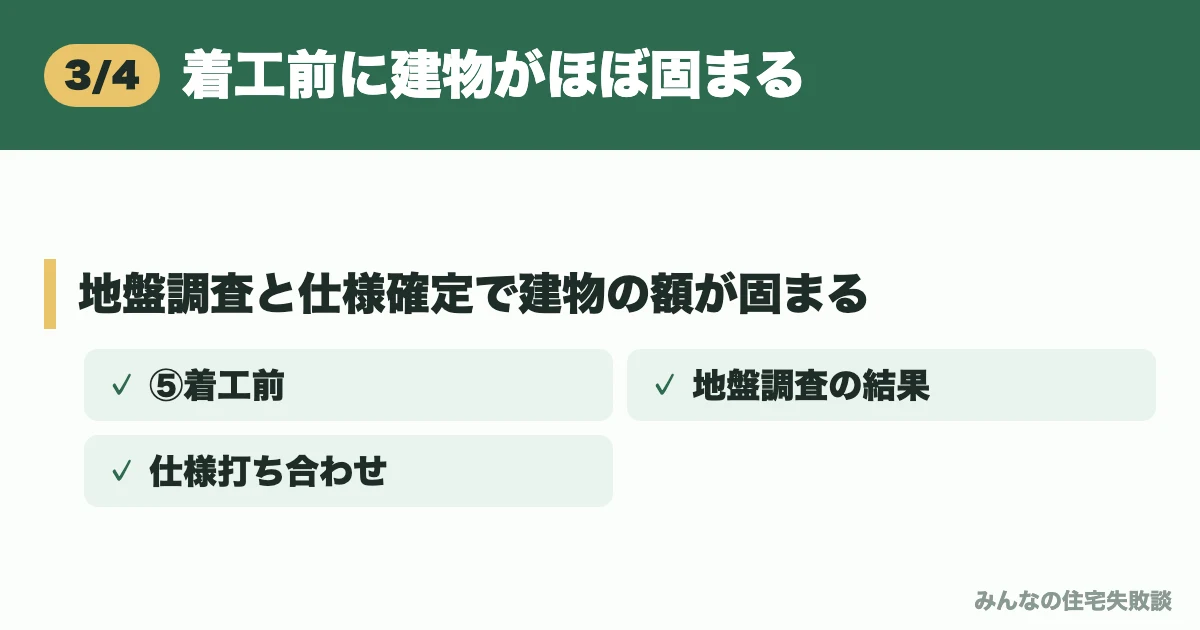 着工前に建物がほぼ固まる