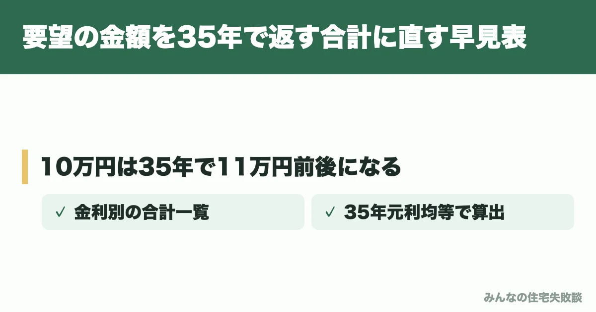 要望の金額を35年で返す合計に直す早見表