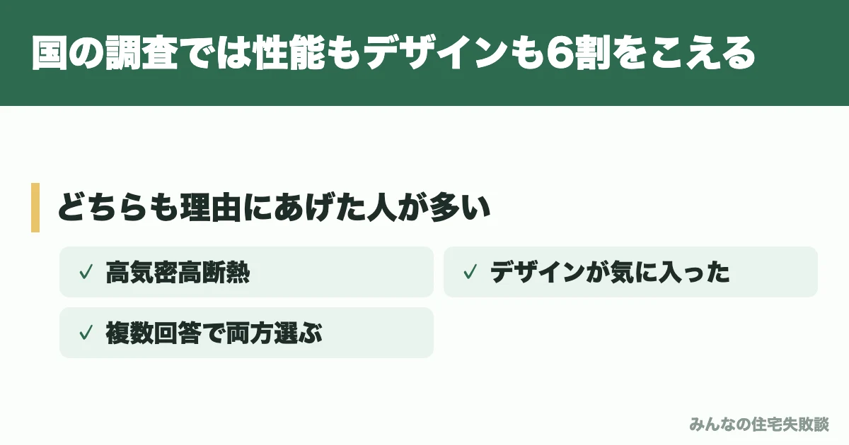 国の調査では性能もデザインも6割をこえる
