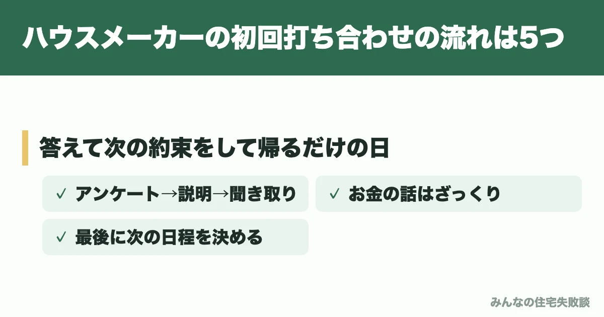 ハウスメーカーの初回打ち合わせの流れは5つ