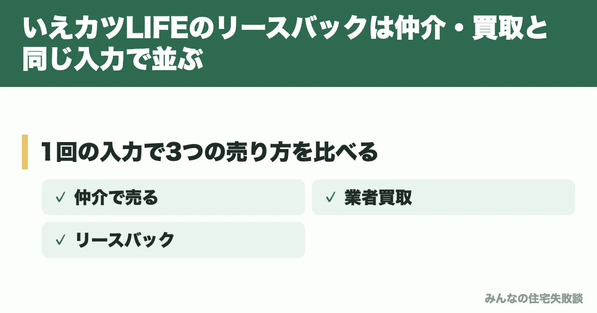 いえカツLIFEのリースバックは仲介・買取と同じ入力で並ぶ