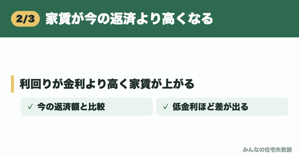 家賃が今の返済より高くなる