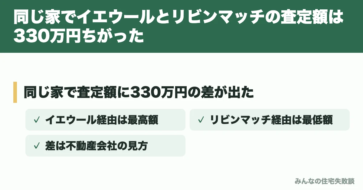 同じ家でイエウールとリビンマッチの査定額は330万円ちがった