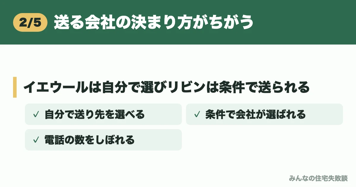 送る会社の決まり方がちがう