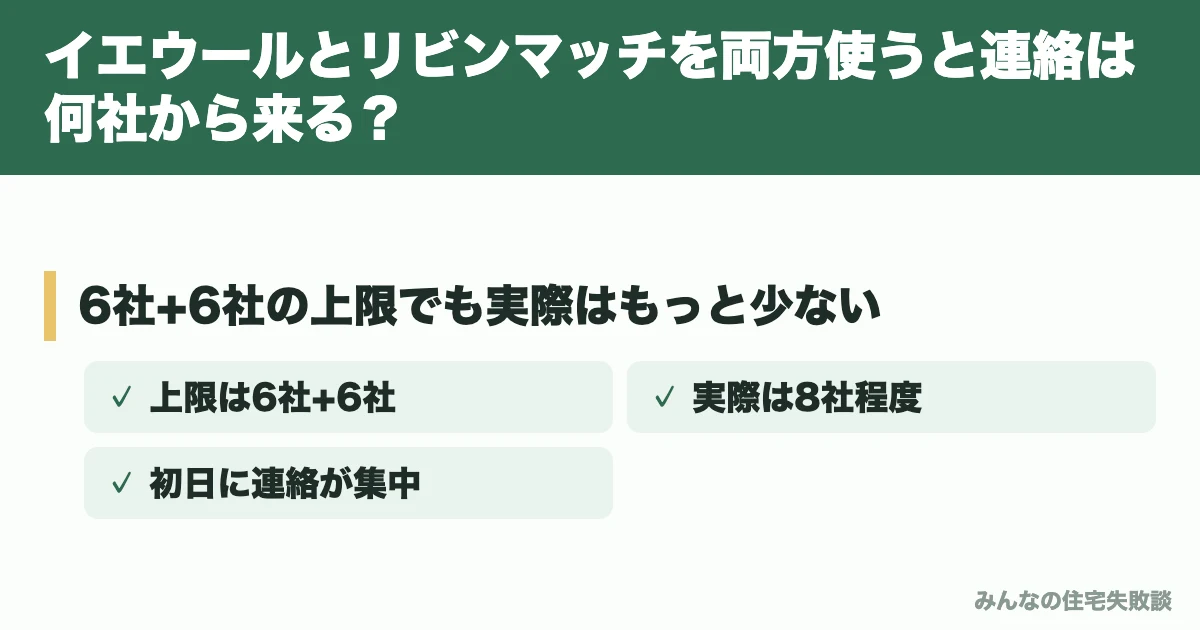 イエウールとリビンマッチを両方使うと連絡は何社から来る？