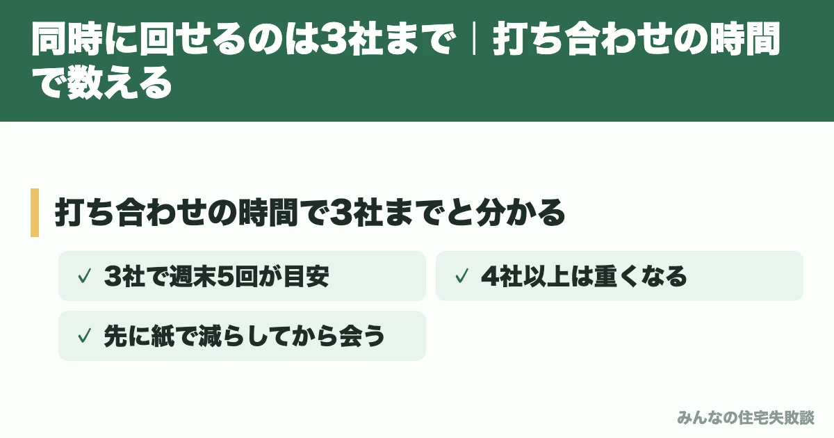 同時に回せるのは3社まで｜打ち合わせの時間で数える