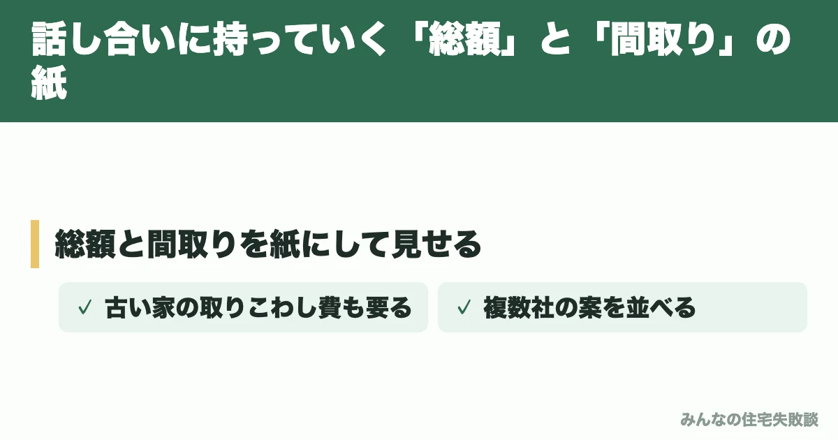 話し合いに持っていく「総額」と「間取り」の紙