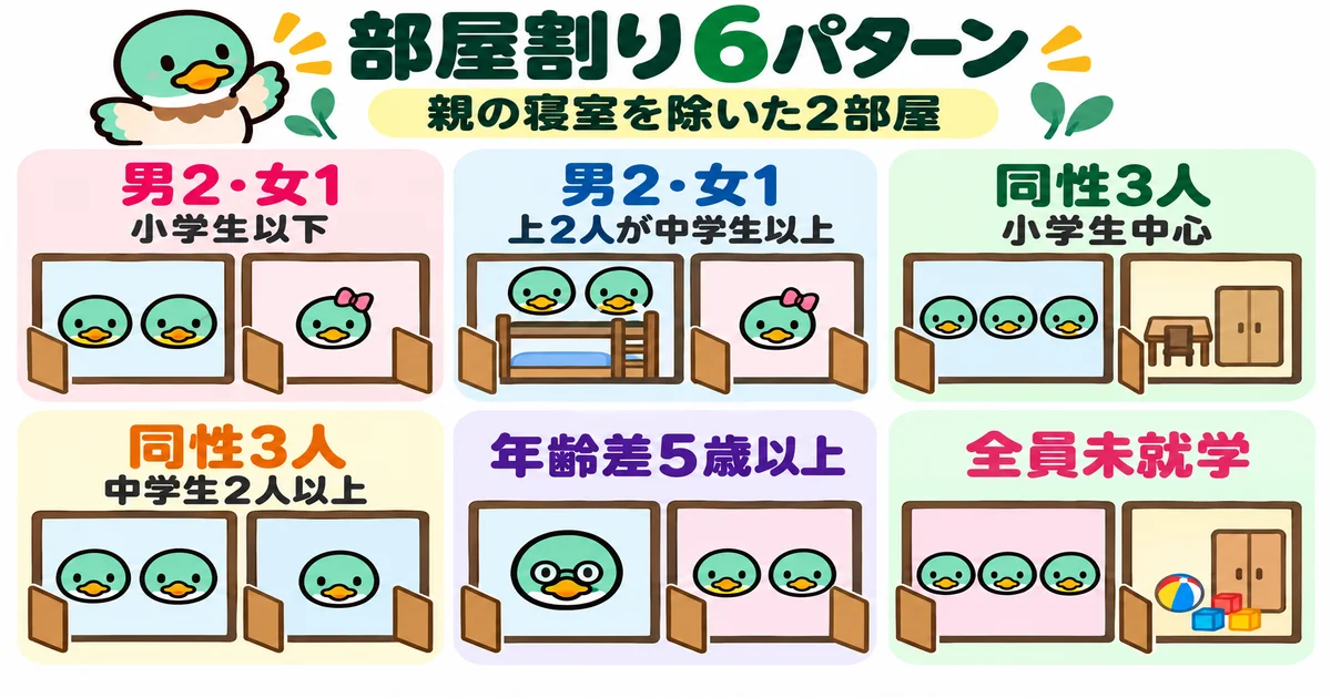 子供の性別や年齢に応じた6通りの部屋割りを、2部屋の枠とカモの人数で示す図。