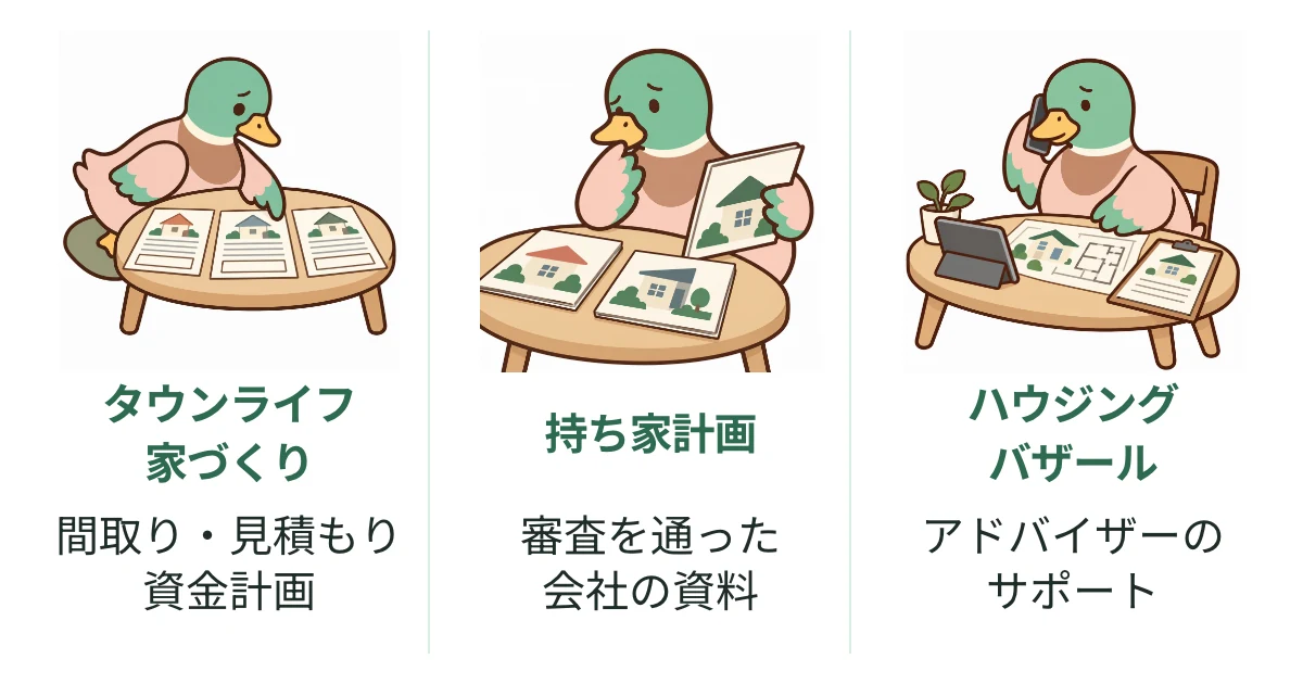 タウンライフ家づくり、持ち家計画、ハウジングバザールから得られる内容を、書類の比較や相談をするあいみつの三つの場面で示した図解。