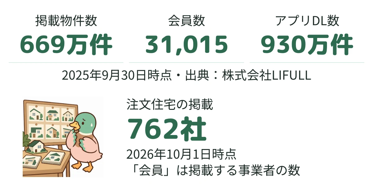 LIFULLの掲載物件数・会員数・アプリダウンロード数と、注文住宅の掲載社数を、住宅会社の多さに戸惑うあいみつと基準日を添えて示す。