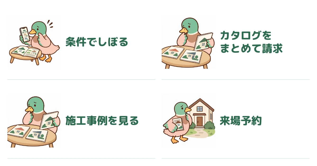 条件で会社を絞り、カタログをまとめて請求し、施工事例を見て来場予約する流れを、スマホや資料を確かめるあいみつの四つの場面で示す。