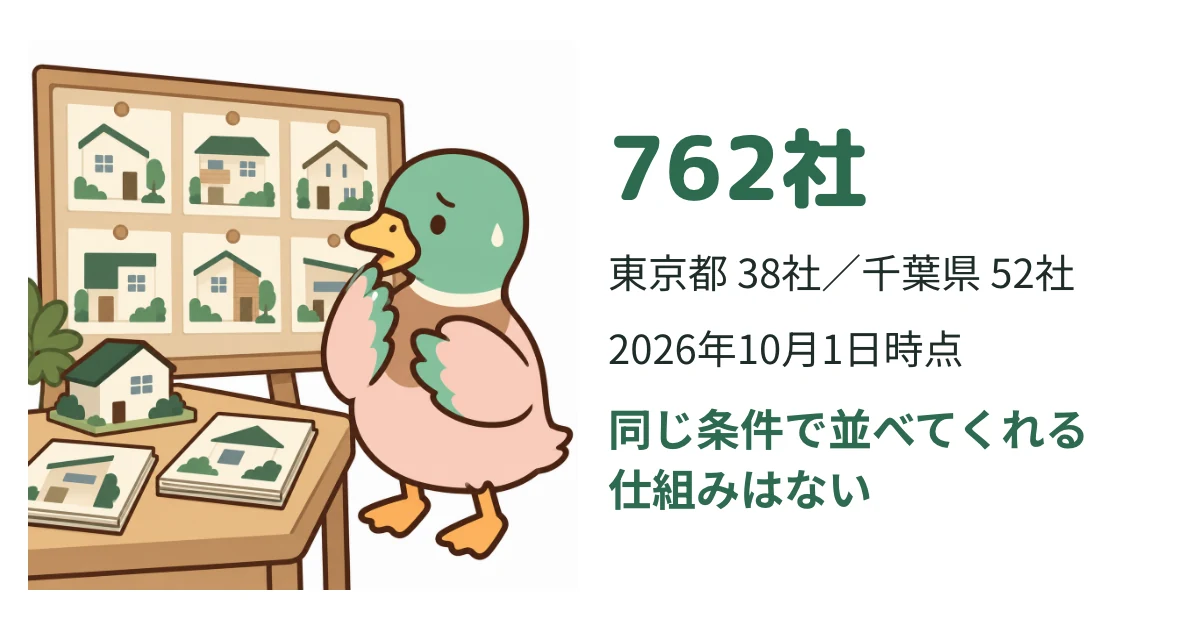 多数の住宅会社を前に不安そうなあいみつと、掲載七百六十二社などの社数。条件をそろえて並べてくれる仕組みはないことを示した図解。