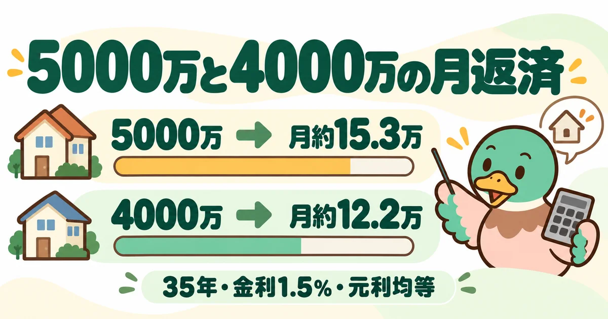あいみつが同じ条件で5000万円と4000万円の月返済を比較する図。
