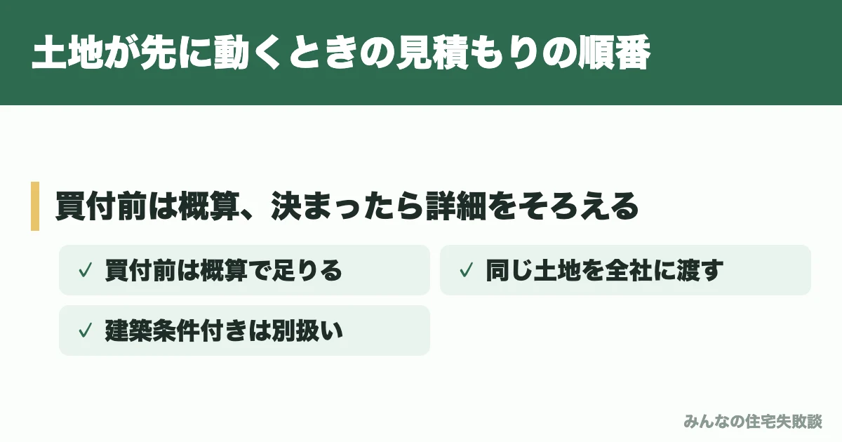 土地が先に動くときの見積もりの順番
