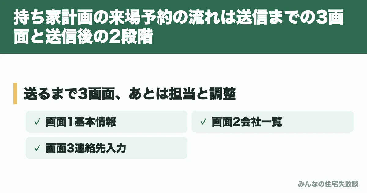 持ち家計画の来場予約の流れは送信までの3画面と送信後の2段階