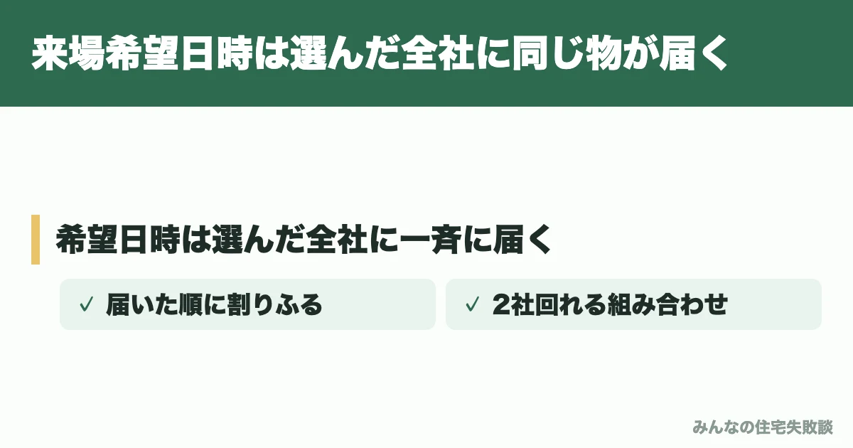 来場希望日時は選んだ全社に同じ物が届く