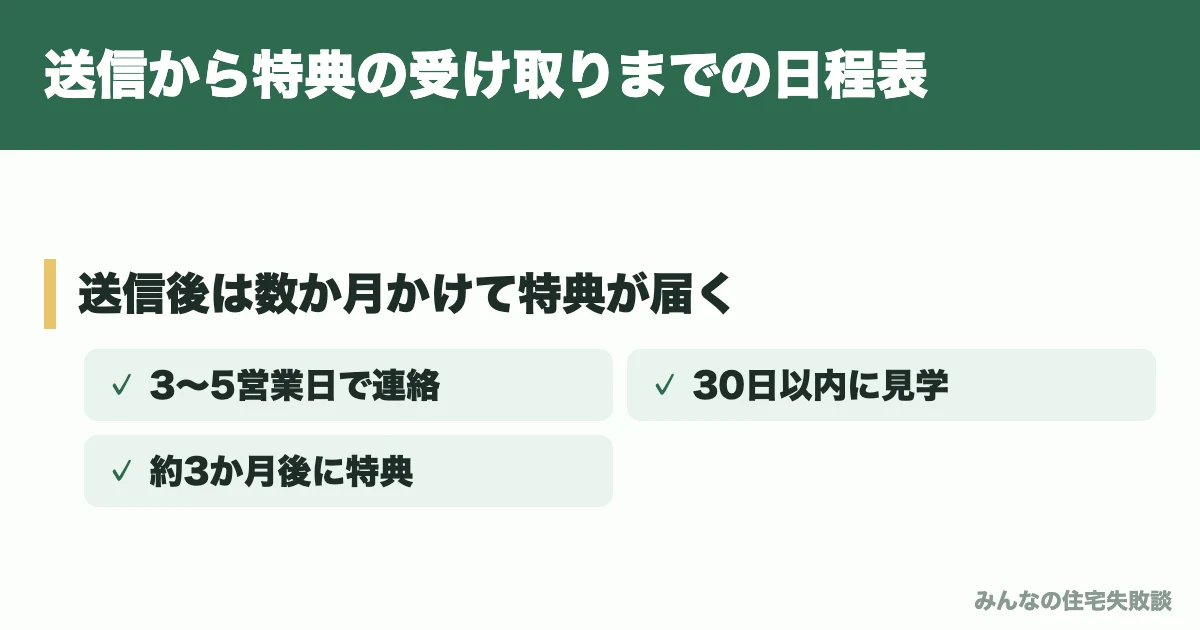 送信から特典の受け取りまでの日程表