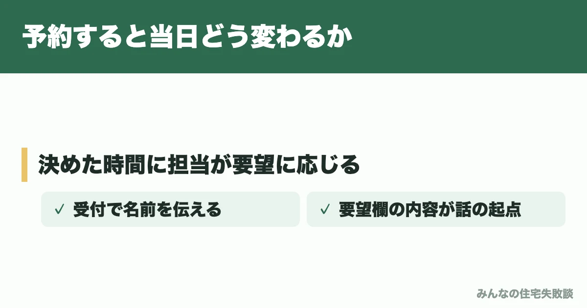 予約すると当日どう変わるか