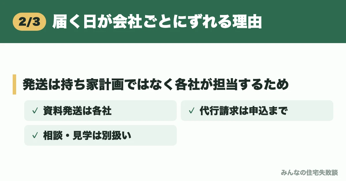 届く日が会社ごとにずれる理由