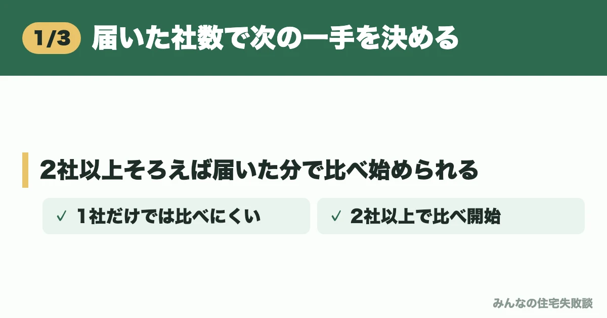 届いた社数で次の一手を決める