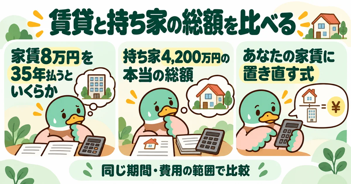 あいみつの絵柄のカモが「賃貸と持ち家の総額を比べる」について、家賃8万円を35年払うといくらか・持ち家4,200万円の本当の総額・あなたの家賃に置き直す式を案内するイラスト。