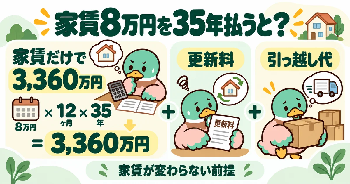 あいみつの絵柄のカモが「家賃8万円を35年払うと？」について、家賃だけで3,360万円・更新料・引っ越し代を案内するイラスト。