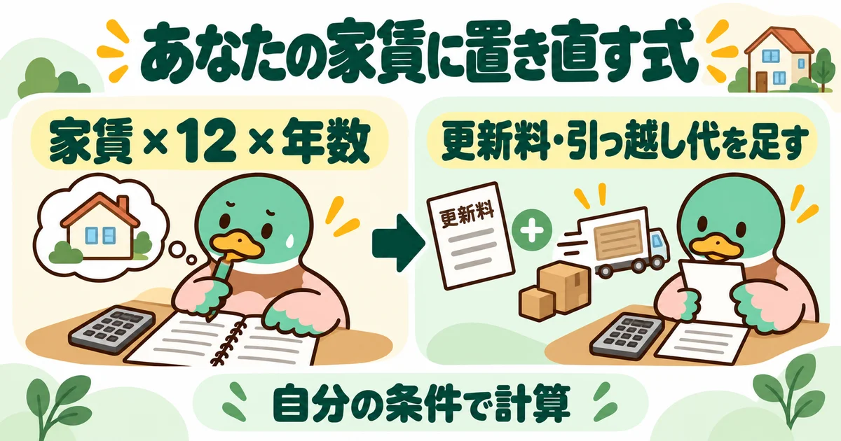 あいみつの絵柄のカモが「あなたの家賃に置き直す式」について、家賃 × 12 × 年数・更新料・引っ越し代を足すを案内するイラスト。