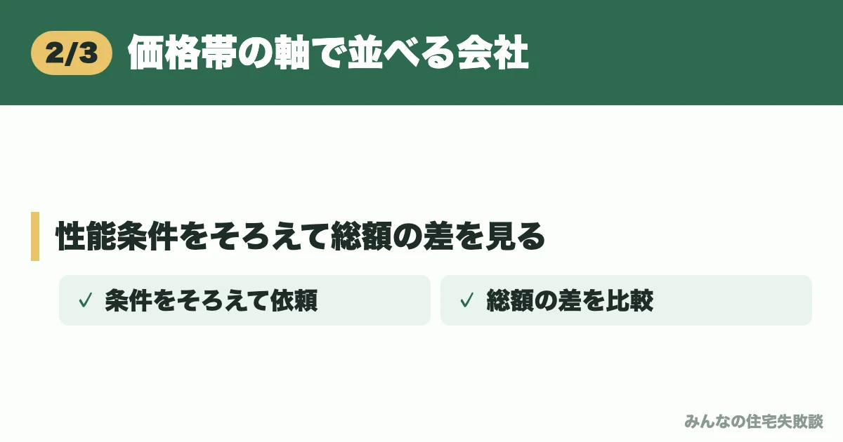 価格帯の軸で並べる会社