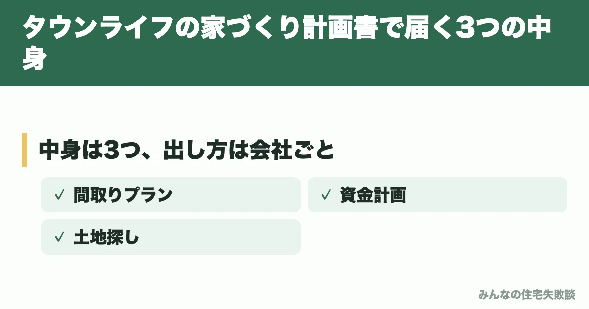 タウンライフの家づくり計画書で届く3つの中身