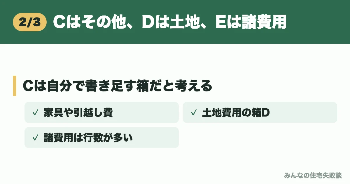 Cはその他、Dは土地、Eは諸費用