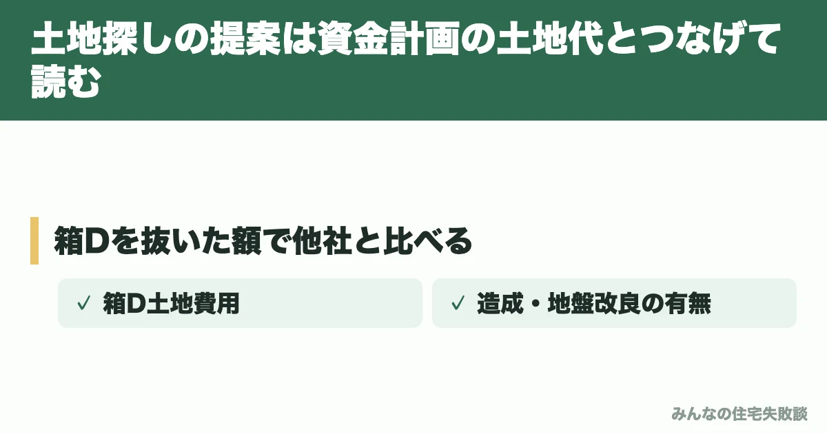 土地探しの提案は資金計画の土地代とつなげて読む