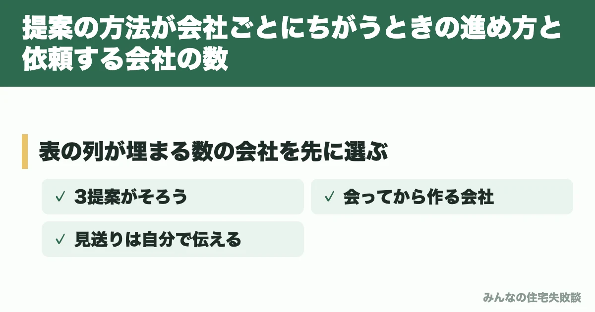 提案の方法が会社ごとにちがうときの進め方と依頼する会社の数