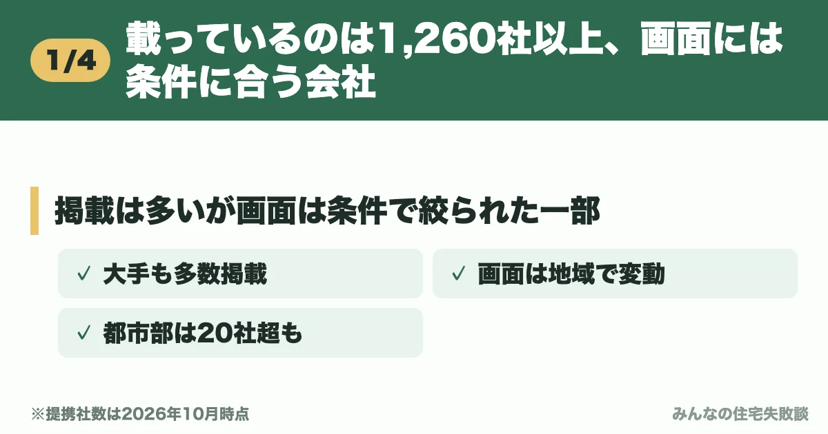 載っているのは1,260社以上、画面には条件に合う会社