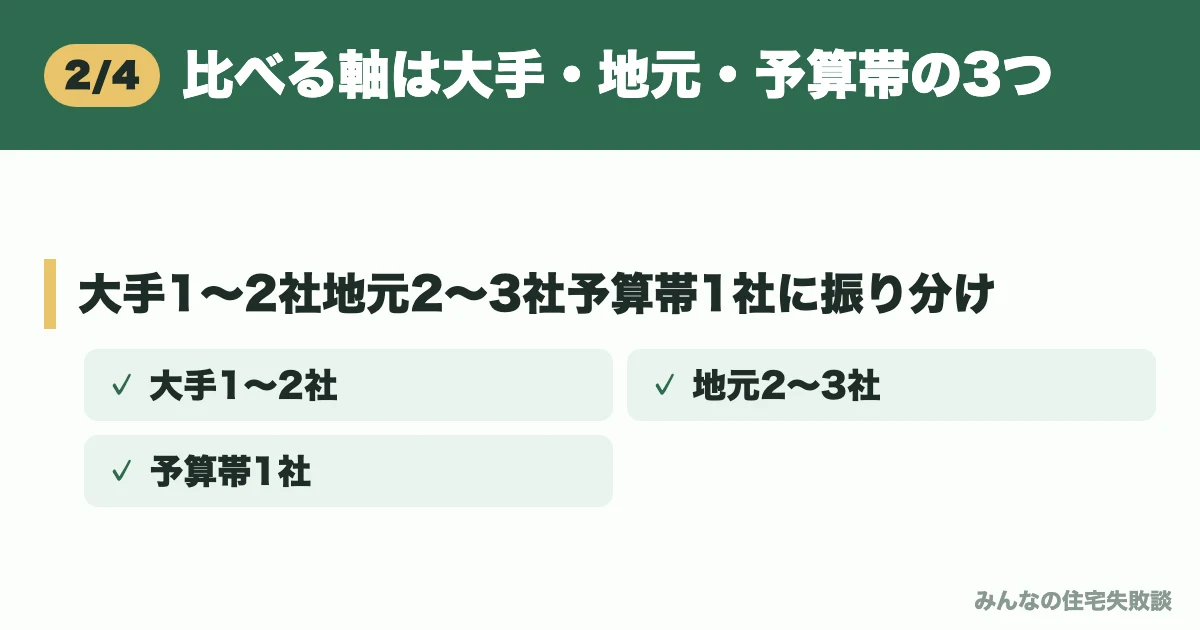 比べる軸は大手・地元・予算帯の3つ