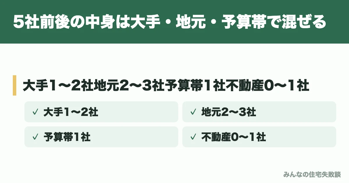 5社前後の中身は大手・地元・予算帯で混ぜる