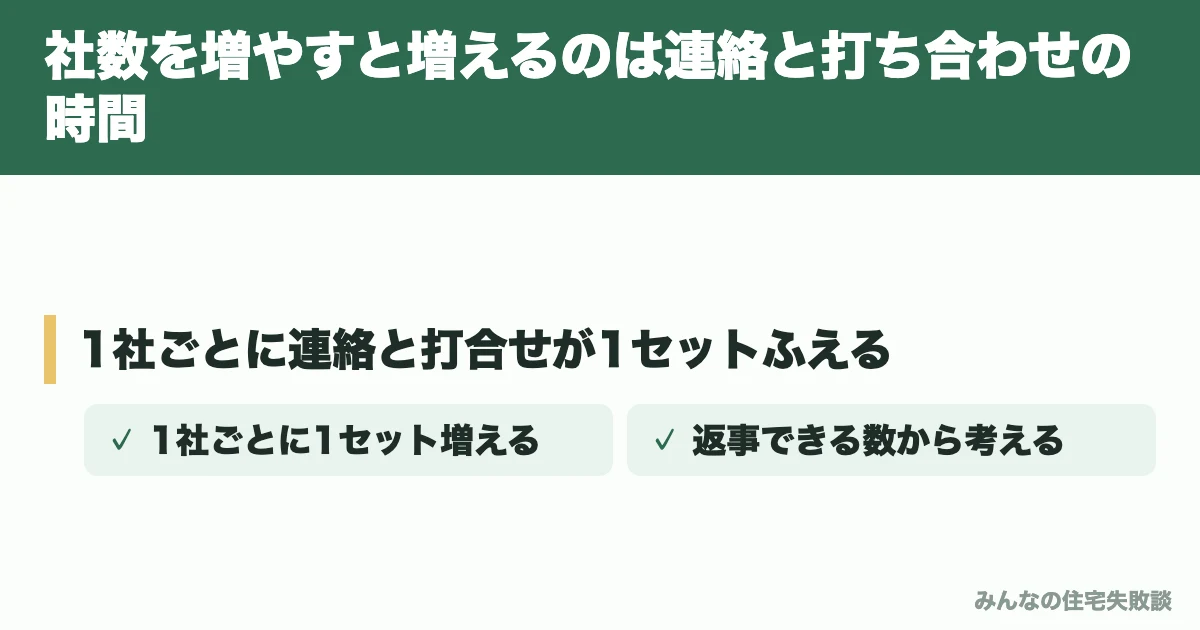 社数を増やすと増えるのは連絡と打ち合わせの時間
