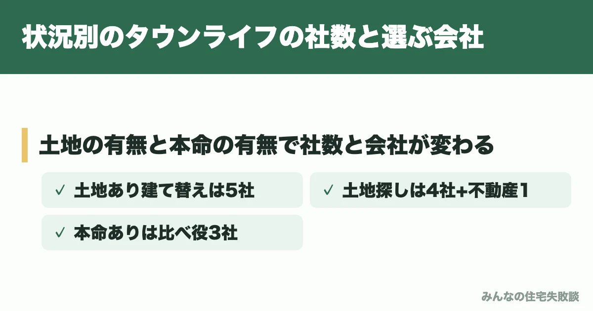 状況別のタウンライフの社数と選ぶ会社