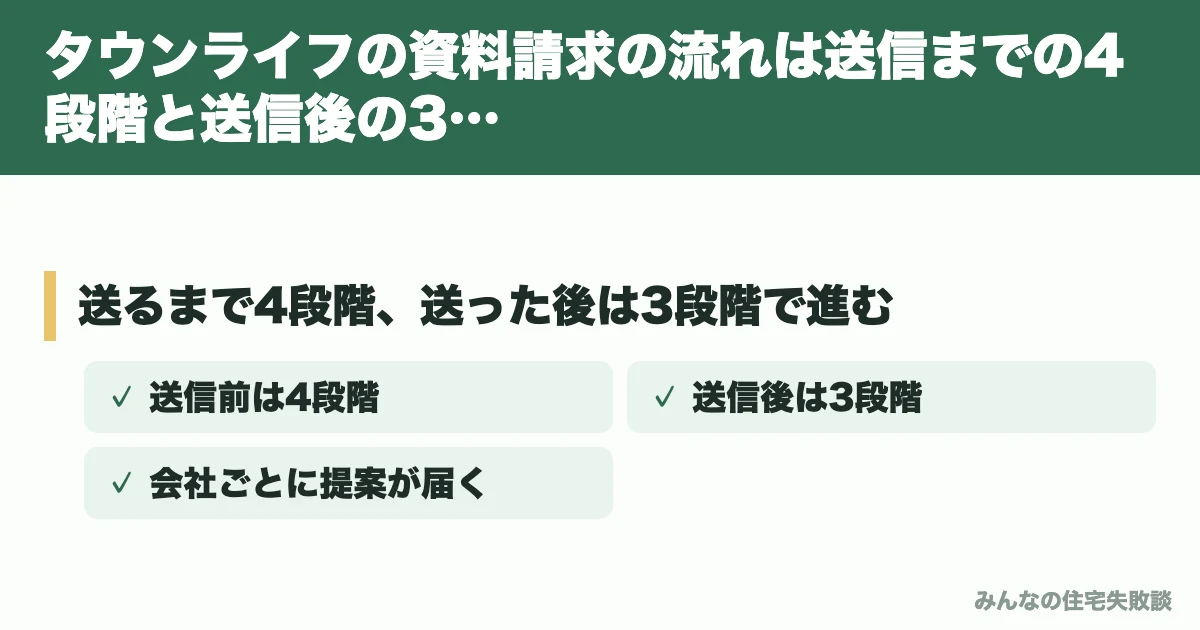 タウンライフの資料請求の流れは送信までの4段階と送信後の3段階